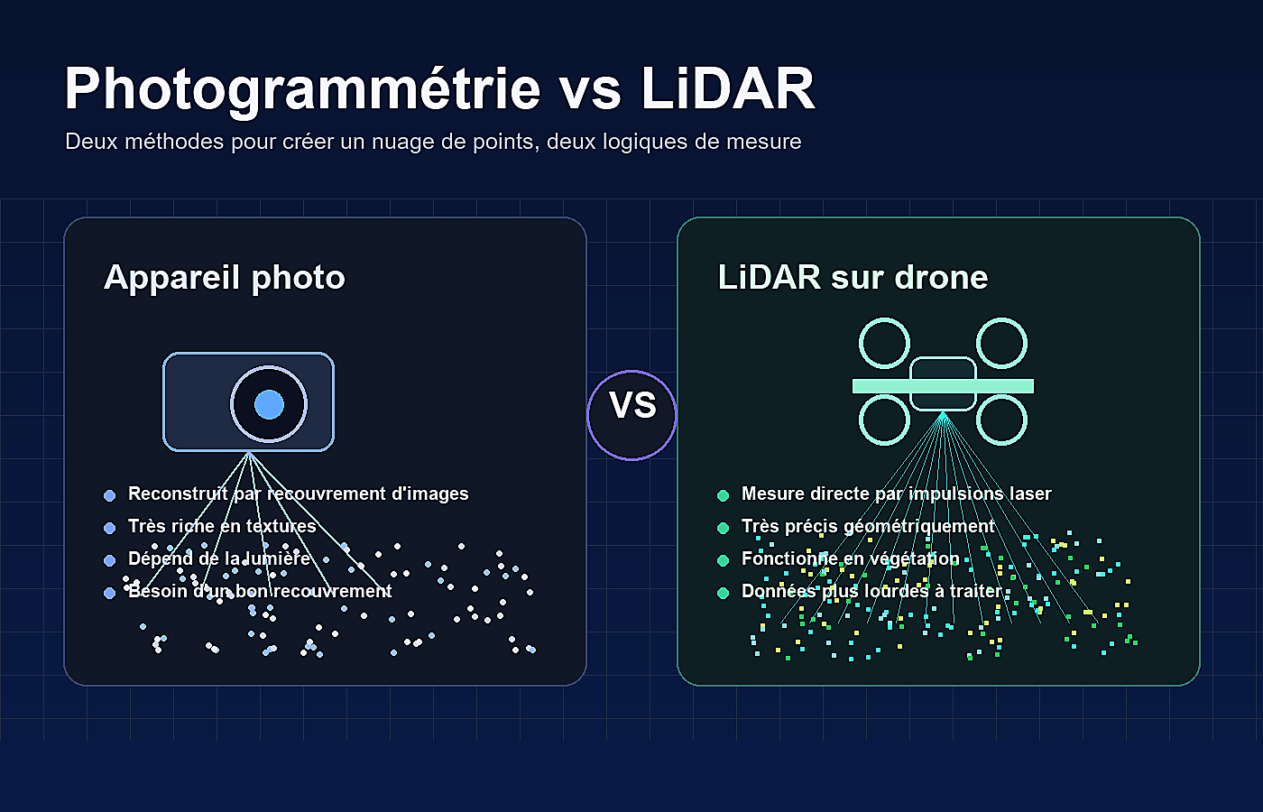 Comparaison entre photogrammétrie par appareil photo et LiDAR embarqué sur drone